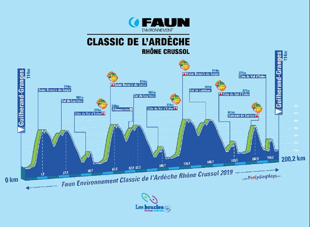 2019 classic de l'ardeche profile